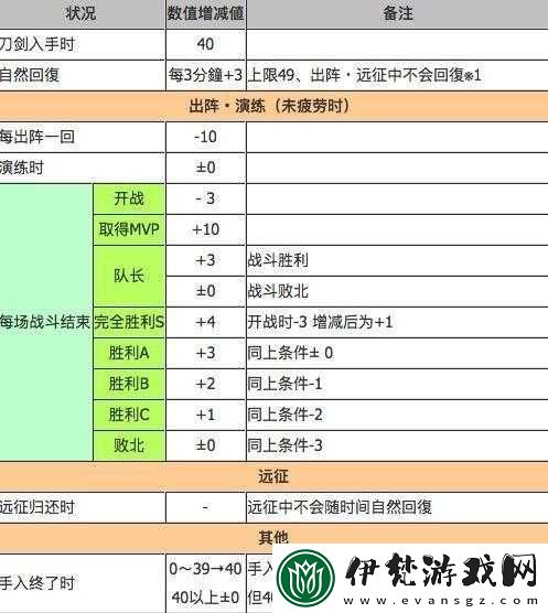 刀劍亂舞手游疲勞度管理攻略