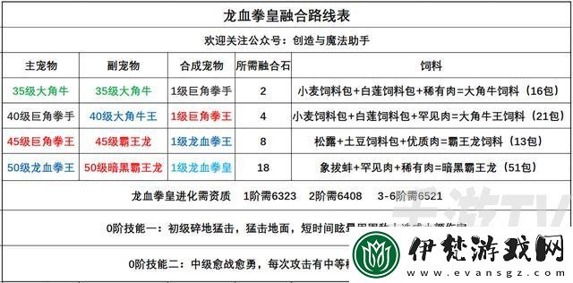 創(chuàng)造與魔法龍血拳皇技能資質(zhì)介紹