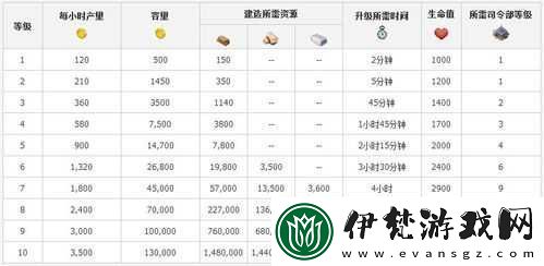 海島奇兵民房升級詳情與時間數據
