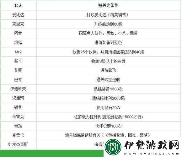航海王啟航名人關注要點歸納航海王啟航名人關注情況匯總航海王啟航名人關注總結梳理