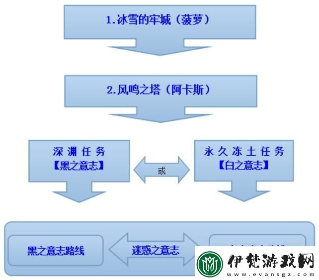 魔力寶貝懷舊任務順序