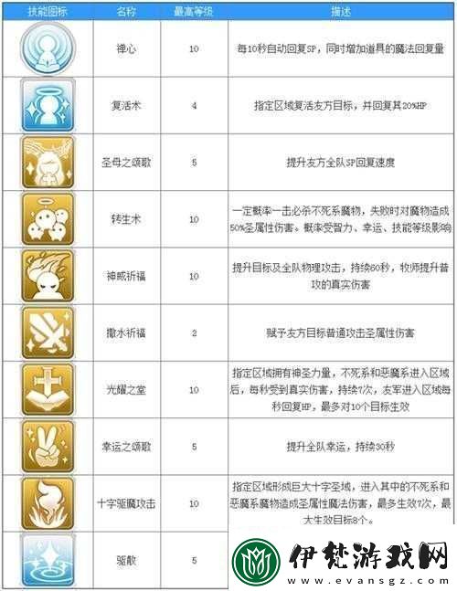 RO手游牧師奶媽職業(yè)加點與技能屬性攻略