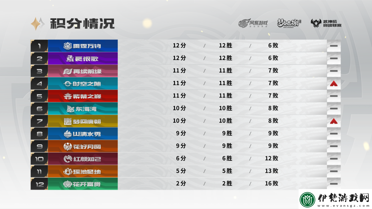 夢幻西游手游武神壇巔峰聯賽S4常規賽第五周