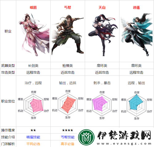 天龍八部手游哪個(gè)職業(yè)厲害之分析