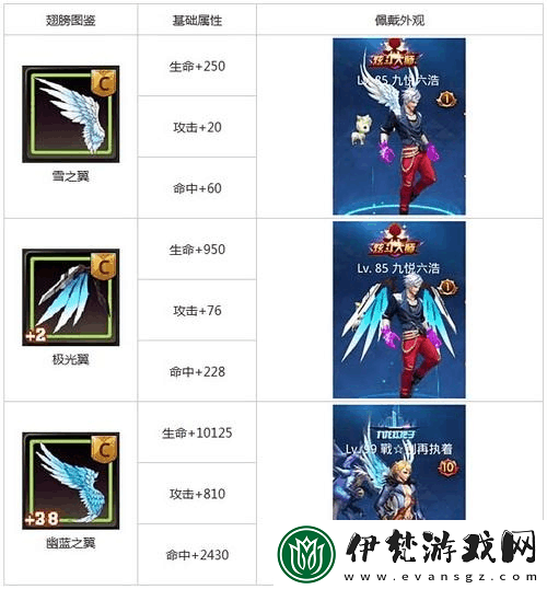 天天炫斗幻彩翅膀戰力加成詳情