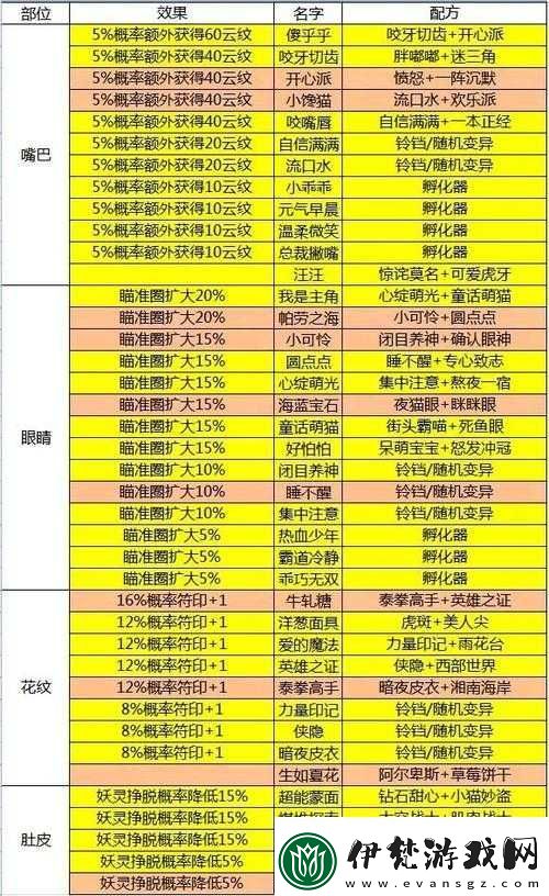 捉妖游戲中如何飼養(yǎng)貓咪攻略