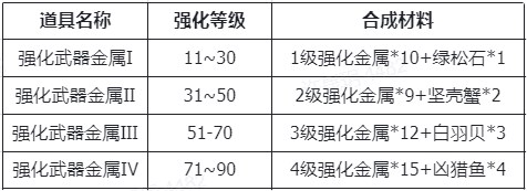 仙境傳說新啟航材料獲取指南