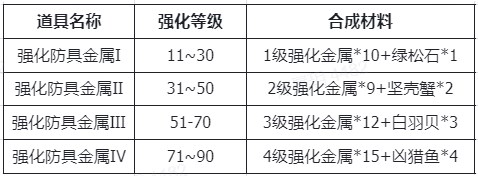 仙境傳說新啟航材料獲取指南
