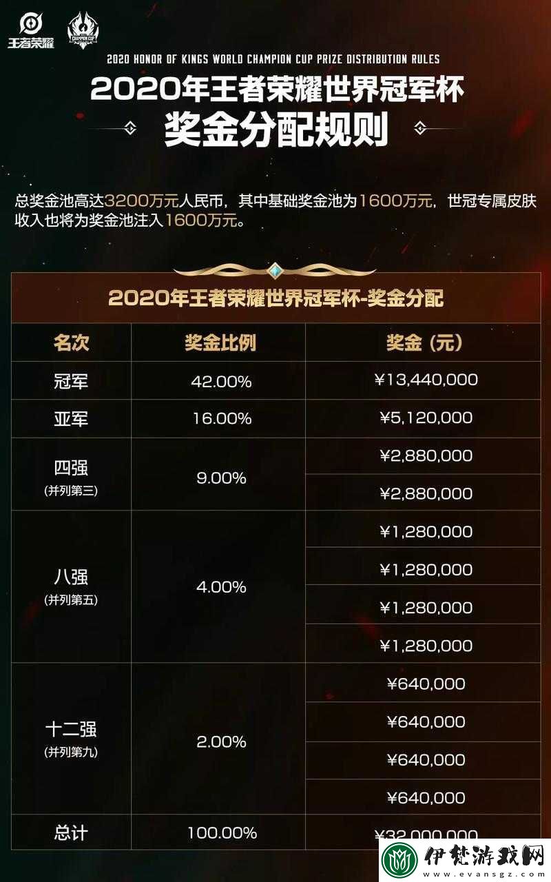 王者榮耀KPL預測活動最高獎金數額