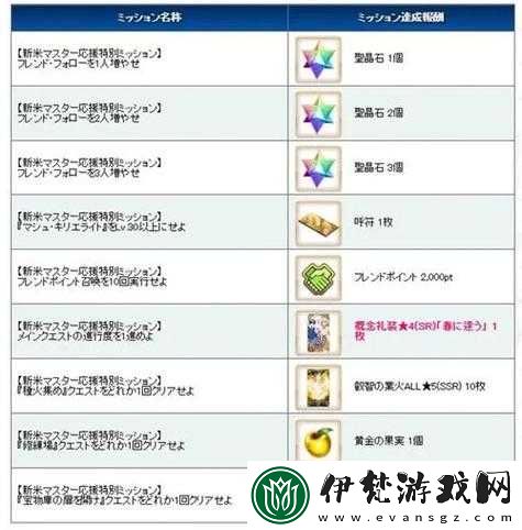 FGO新人御主應(yīng)援卡池的分析與建議