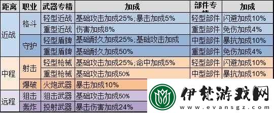 重裝戰姬技能如何升級