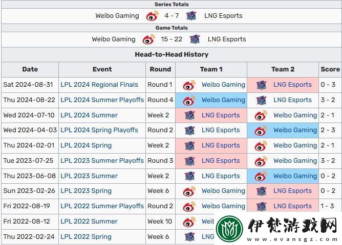 WBG與LNG交手數據