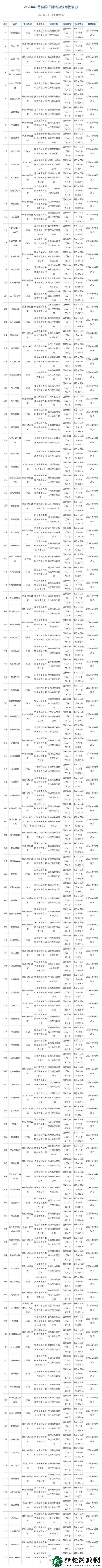 2022年8月國產游戲版號新鮮出爐