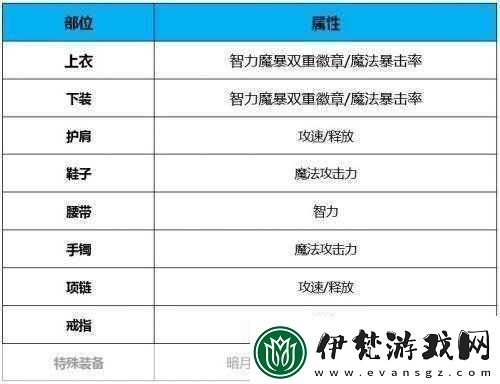 DNF鬼泣白金徽章策略