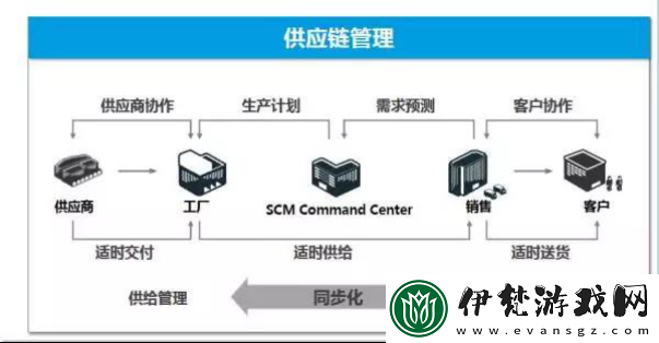 如何通過管鮑分揀中心官在線優化供應鏈管理