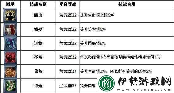 幻想神域太刀技能解析
