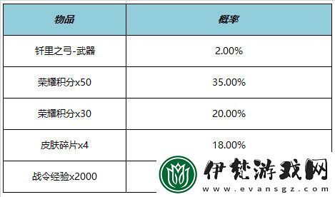 王者榮耀KPL年度總決賽有什么福利
