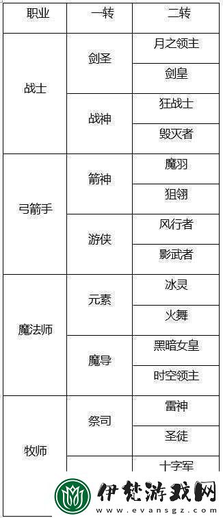 龍之谷手游戰(zhàn)士一轉(zhuǎn)各職業(yè)強度分析及最強職業(yè)詳解
