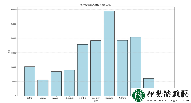 第三周排位賽結算