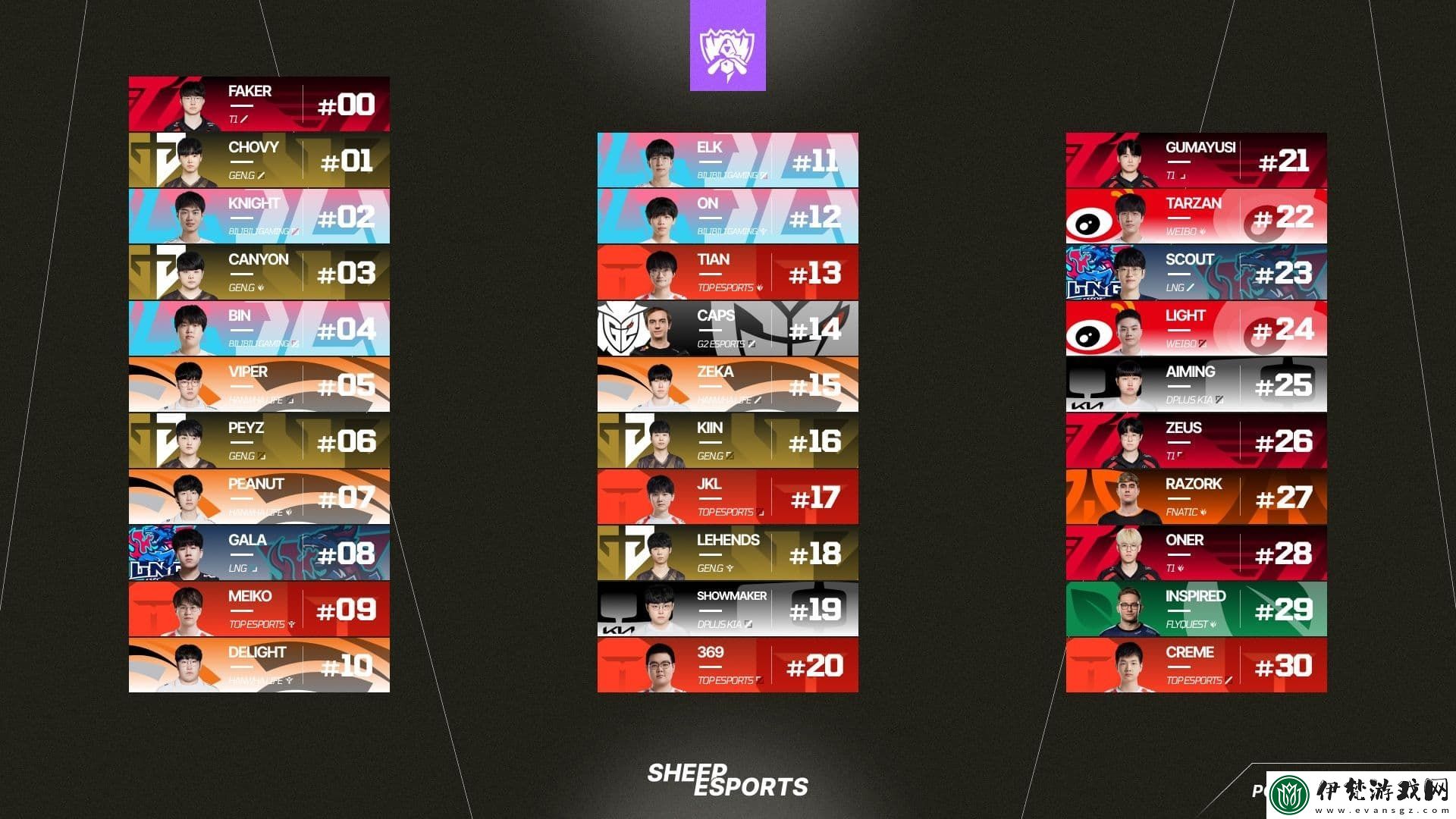 外媒就當初世界賽Top30選手沒有Faker致歉