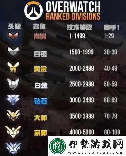 守望先鋒天梯競技等級詳解