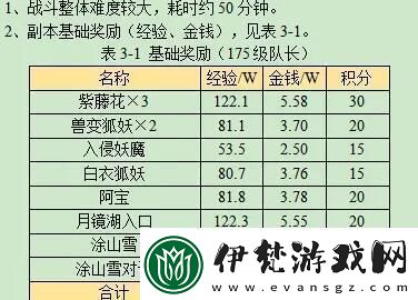 夢幻西游青丘迷霧副本獎勵有哪些