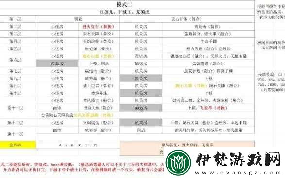 全面解析造夢(mèng)無雙各類