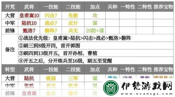 率土之濱什么陣容好
