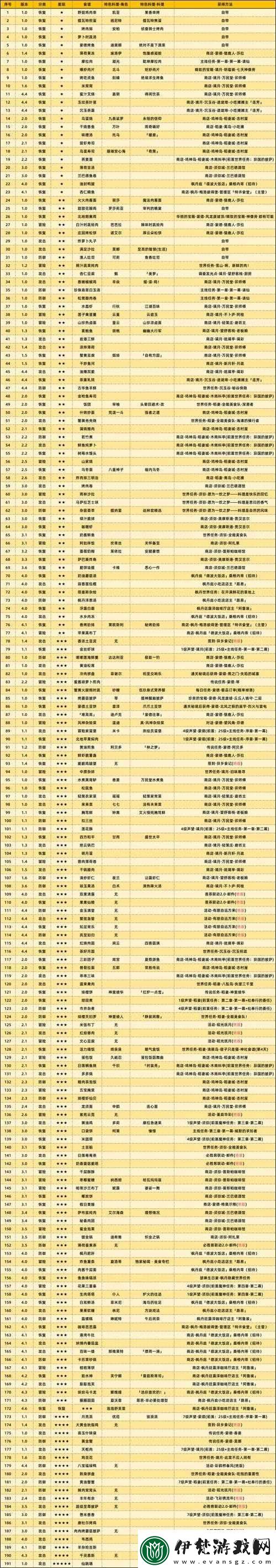 原神2.1版本食譜全攻略