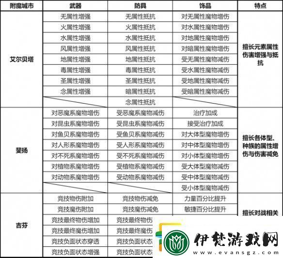 仙境傳說新啟航附魔怎么升級