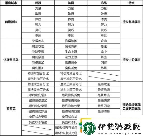 仙境傳說新啟航附魔怎么升級