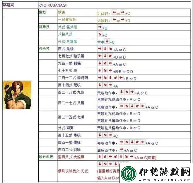 拳皇97神出招表覽