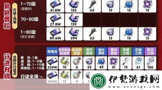 崩壞星穹鐵道銀狼突破材料全解析