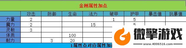 大圣歸來(lái)棒指靈霄金剛加點(diǎn)/轉(zhuǎn)職/寶石攻略