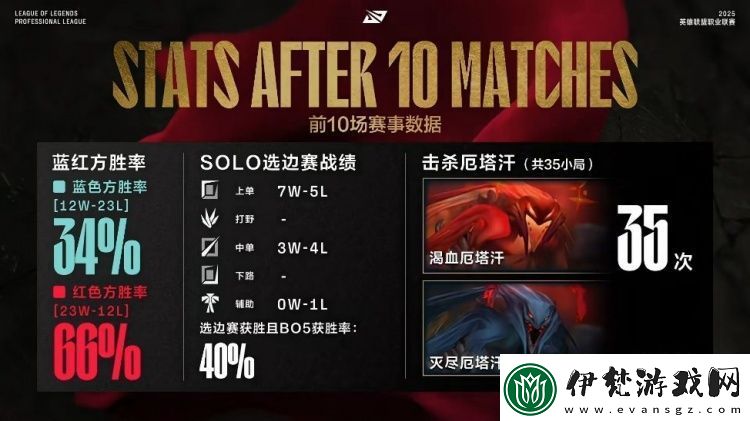 LPL第一賽段前十場比賽數據