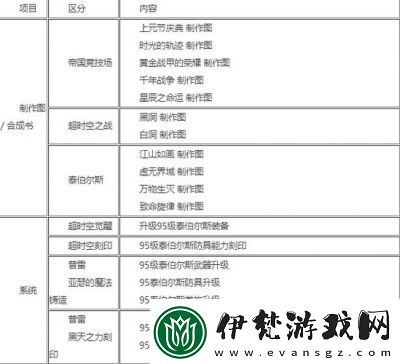 如何獲得DNF靈魂之源