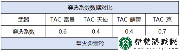 穿越火線手游【武器評(píng)測(cè)】雷暴來襲再次返場(chǎng)