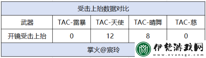 穿越火線手游【武器評(píng)測(cè)】雷暴來襲再次返場(chǎng)