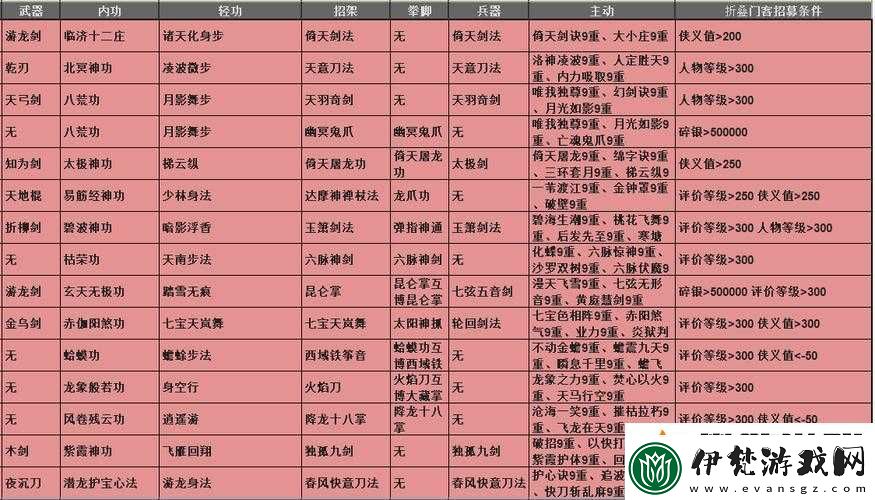 驚了！放置江湖輕功top3門派大公開！飛得爽還能躲BOSS