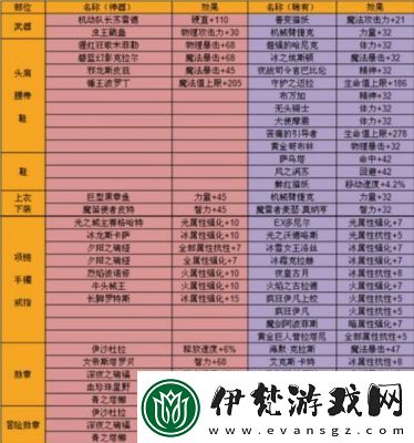 DNF鬼泣110級裝備選擇與搭配詳解